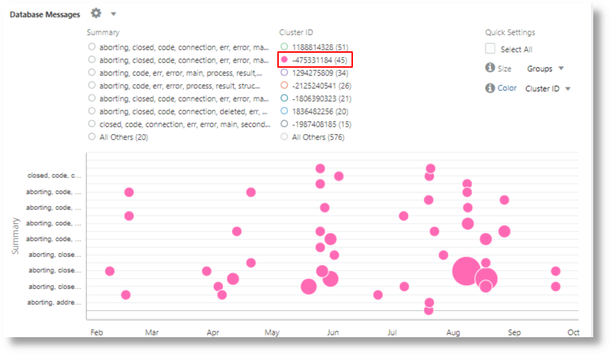 clustering semantico dei log di database per l'ID cluster selezionato e il riepilogo adiacente delle parole chiave
