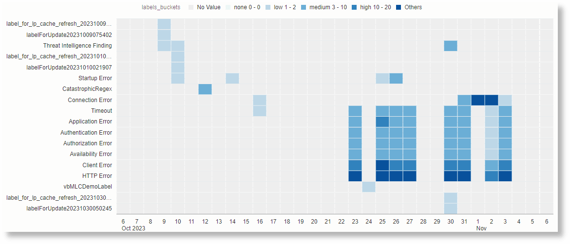 Grafico mappa cromatica di esempio per la query riportata di seguito