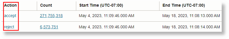 due valori distinti per il periodo di tempo selezionato