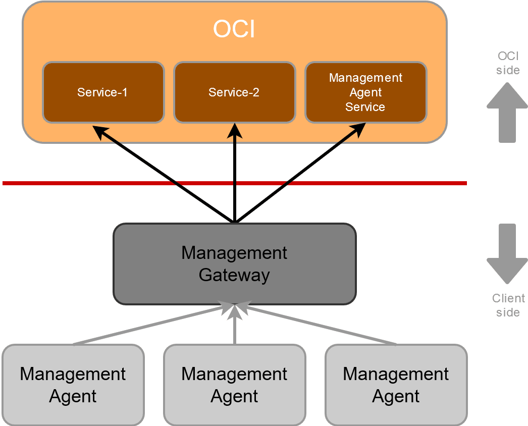 Diagramma di Management Gateway Diagramma di Management Gateway