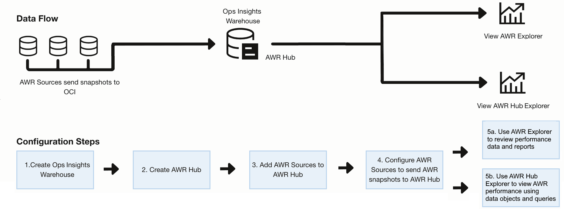 Passi per configurare l'hub AWR e creare il warehouse Passi per configurare l'hub AWR e creare il warehouse