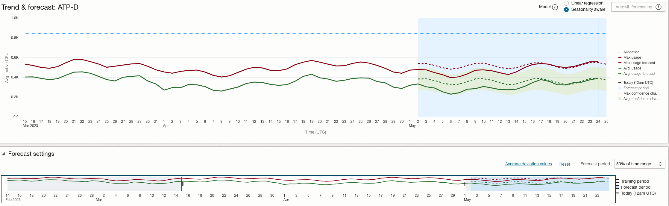 Il grafico mostra l'interfaccia utente di backtest delle previsioni