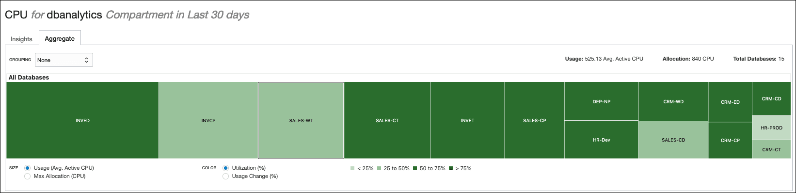 Il grafico mostra la vista di aggregazione per l'uso della CPU DB