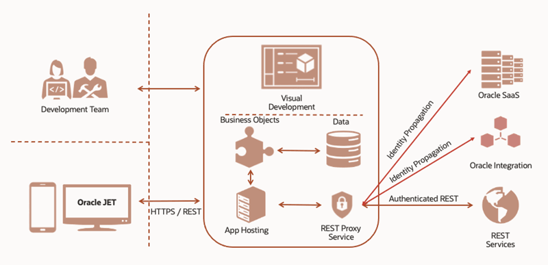 Segue la descrizione di vbcs-architecture.png