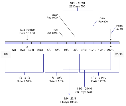 Metodo con pagamenti in ritardo e importo aperto.