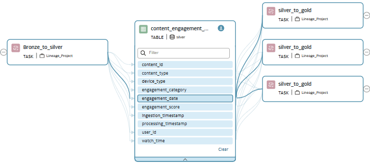 Viene visualizzato il diagramma di derivazione. Il nodo content_engagement è espanso e la colonna dati engagement_date è selezionata. Le frecce blu scuro connettono la colonna dati ai nodi a monte e a valle.