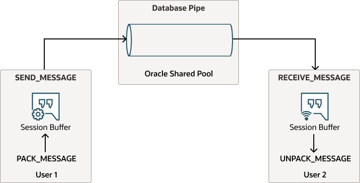 Di seguito è riportata la descrizione del database-pipe-messages-singleton-pipes.eps Di seguito è riportata la descrizione del database-pipe-messages-singleton-pipes.eps