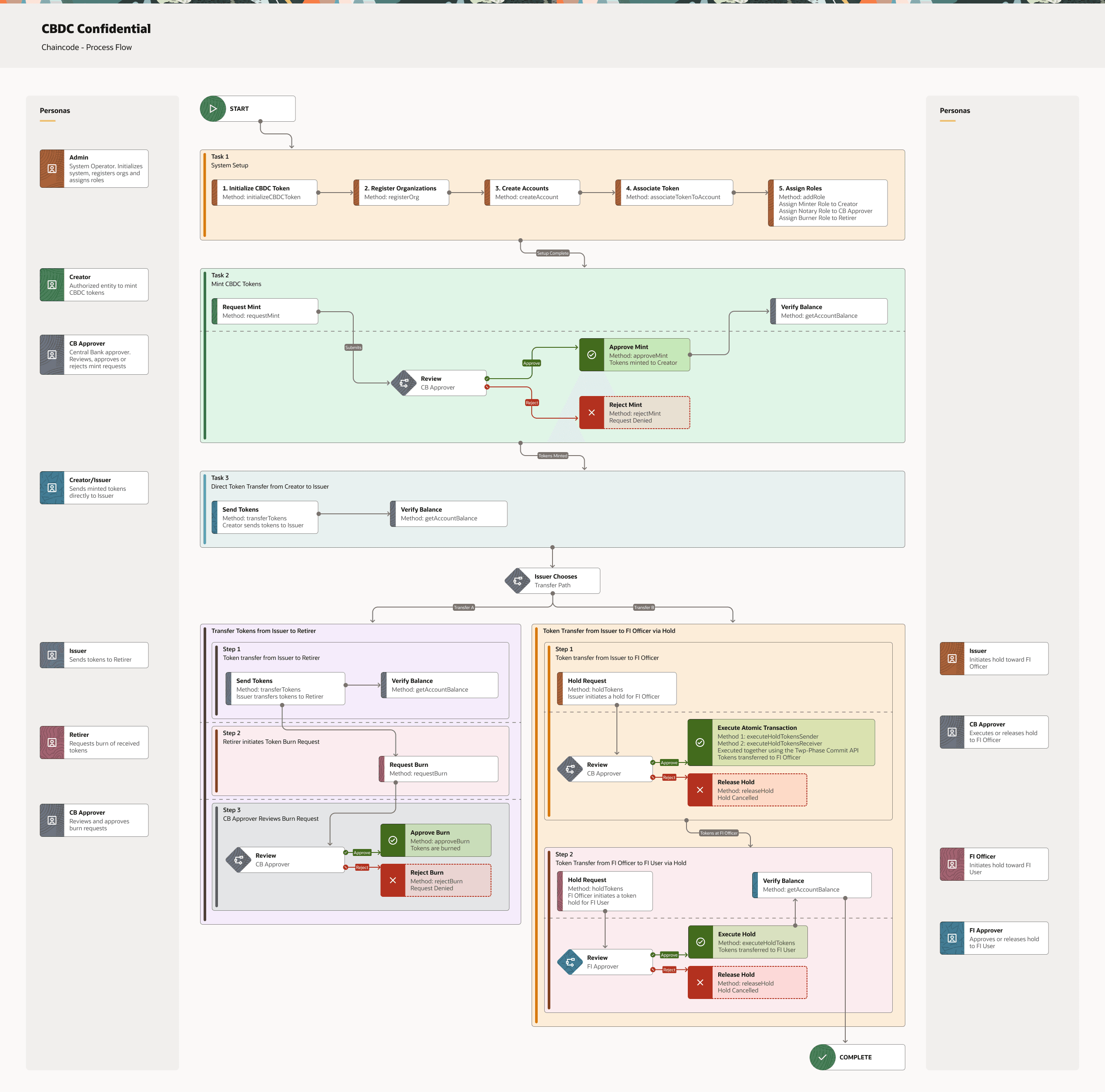 Segue la descrizione di cbdc_confidential_-_chaincode.png