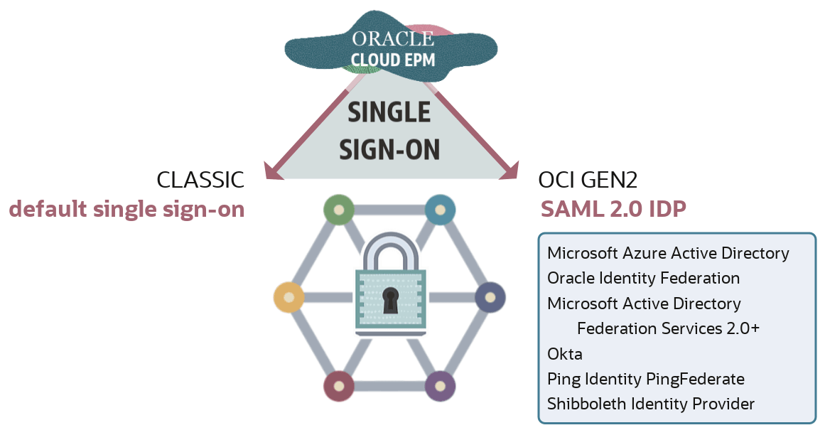 Opzioni Single Sign-On