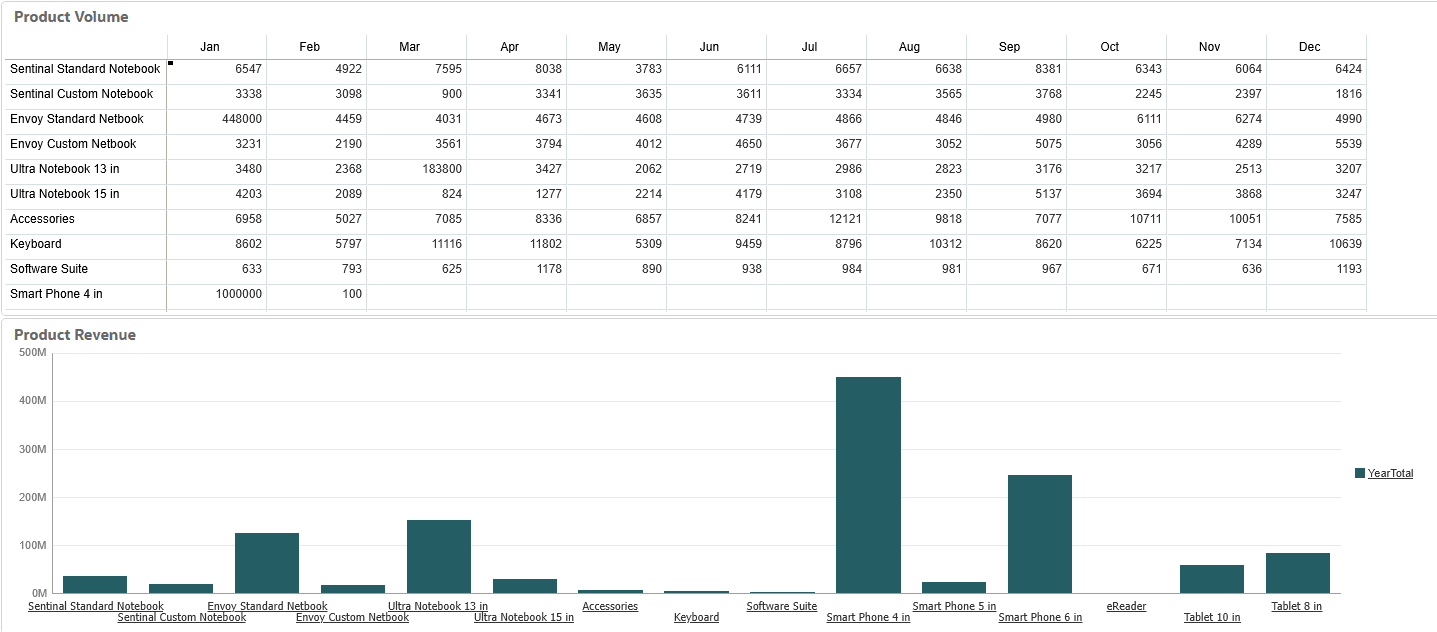 Dashboard analisi volume prodotto