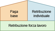 Diagramma dell'architettura delle aree che compongono le gestioni delle retribuzioni.