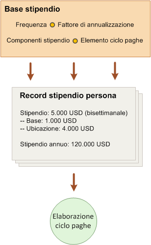 Diagramma riepilogativo del flusso della configurazione della base stipendio rispetto al record stipendio della persona e quindi rispetto all'elaborazione ciclo paghe.