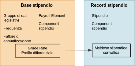 Diagramma riepilogativo del flusso della tariffa livello e del profilo differenziale configurati nella base stipendio rispetto alla metrica nel record stipendio della persona.