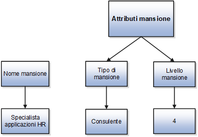 Figura che illustra il tipo e il livello di mansione, che sono attributi aggiuntivi per la mansione Specialista dell'applicazione HR.