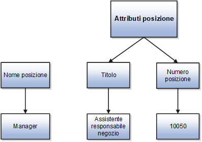 Figura che illustra il titolo e il numero di posizione, che sono attributi aggiuntivi per la posizione Manager.