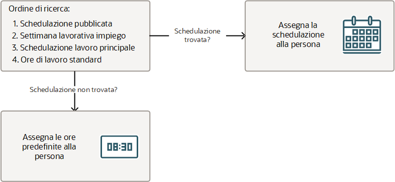 Rappresentazione visiva del flusso che identifica la schedulazione di un dipendente.