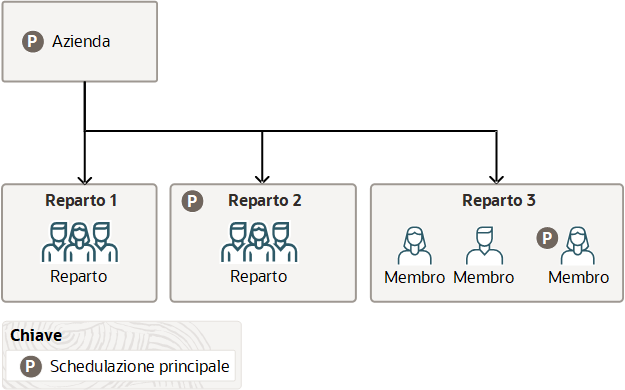 Effetto delle schedulazioni definite ai vari livelli della struttura della forza lavoro nella schedulazione della persona