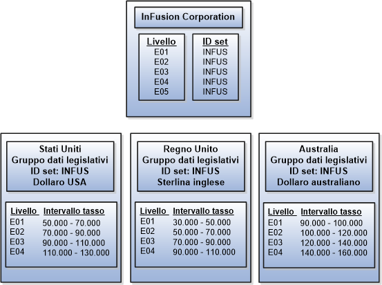 Immagine che mostra i cinque livelli assegnati a un set e condivisi dai gruppi di dati legislativi per Stati Uniti, Regno Unito e Australia. Ogni gruppo dati legislativi ha lo stesso set, ma tassi diversi.