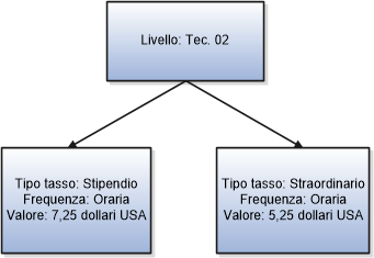 Figura che mostra un tipo di tasso stipendio (con importo fisso) e un tipo di tasso per straordinari per il livello Tec02.