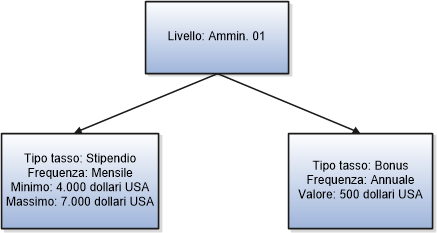 Figura che illustra un tipo di tasso stipendio con un intervallo di valori e un tipo di tasso per bonus con un valore fisso per il livello Admin01.