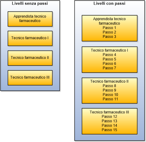 Figura in cui vengono confrontati i livelli con passi e i livelli senza passi per un tecnico farmaceutico.