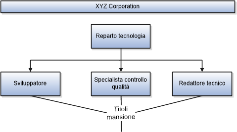 Figura che illustra un esempio di configurazione delle mansioni nel settore software. Il reparto Tecnologia dell'azienda XYZ dispone di tre titoli mansione: Sviluppatore, Specialista controllo qualità e Redattore tecnico.