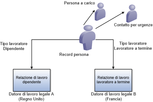 Figura che illustra le molteplici relazioni di lavoro di Marie. Marie ha una relazione di lavoro come dipendente con il datore di lavoro legale A, una relazione di lavoro come lavoratore a termine con il datore di lavoro legale B, una persona a carico e un contatto per urgenze.