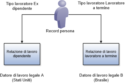 Miguel ha un record persona e due relazioni di lavoro. La sua relazione di lavoro come dipendente con il datore di lavoro legale A è cessata; pertanto è un ex-dipendente. La sua relazione di lavoro come lavoratore a termine con il datore di lavoro legale B è attiva; pertanto è un lavoratore a termine.