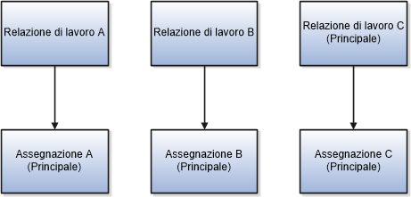 La relazione di lavoro A contiene l'assegnazione A. La relazione di lavoro B contiene l'assegnazione B. La relazione di lavoro C, che è quella principale, contiene l'assegnazione C.