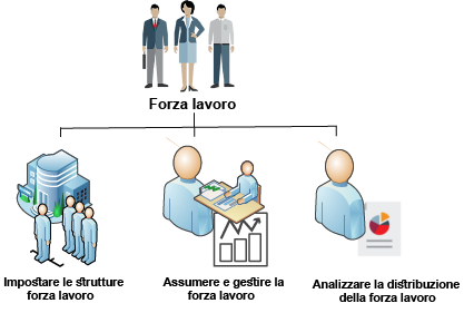 Task di utilizzo di Global Human Resources