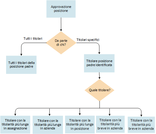 Diagramma che mostra il modo in cui le approvazioni delle posizioni vengono instradate ai titolari. Il diagramma viene descritto nel testo.