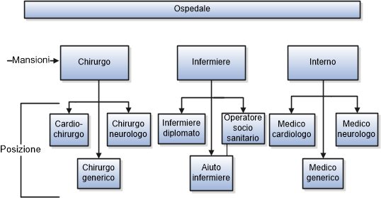 Figura che illustra la configurazione delle posizioni nel settore dell'assistenza sanitaria, con chirurghi, infermieri e medici interni in varie posizioni.
