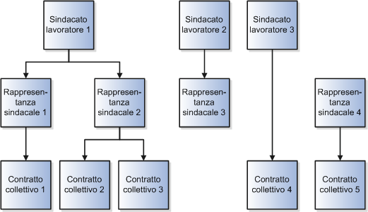 Il sindacato 1 contiene la rappresentanza sindacale 1 e la rappresentanza sindacale 2. La rappresentanza sindacale 1 contiene il contratto collettivo 1. La rappresentanza sindacale 2 contiene il contratto collettivo 2 e il contratto collettivo 3. Il sindacato 2 contiene la rappresentanza sindacale 3. Il sindacato 3 contiene il contratto collettivo 4. La rappresentanza sindacale 4 contiene il contratto collettivo 5.