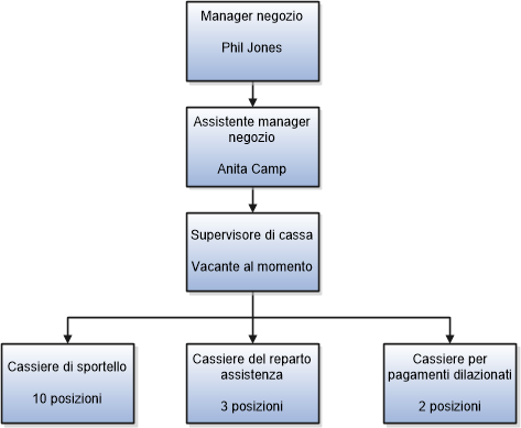 Figura che illustra la configurazione delle posizioni per un negozio al dettaglio e il titolare in ogni posizione. La posizione di supervisore casse è attualmente vacante e sono presenti dieci posizioni aperte per cassiere supermercato, tre posizioni aperte per cassiere sportello assistenza e due posizioni aperte per cassiere di supporto.