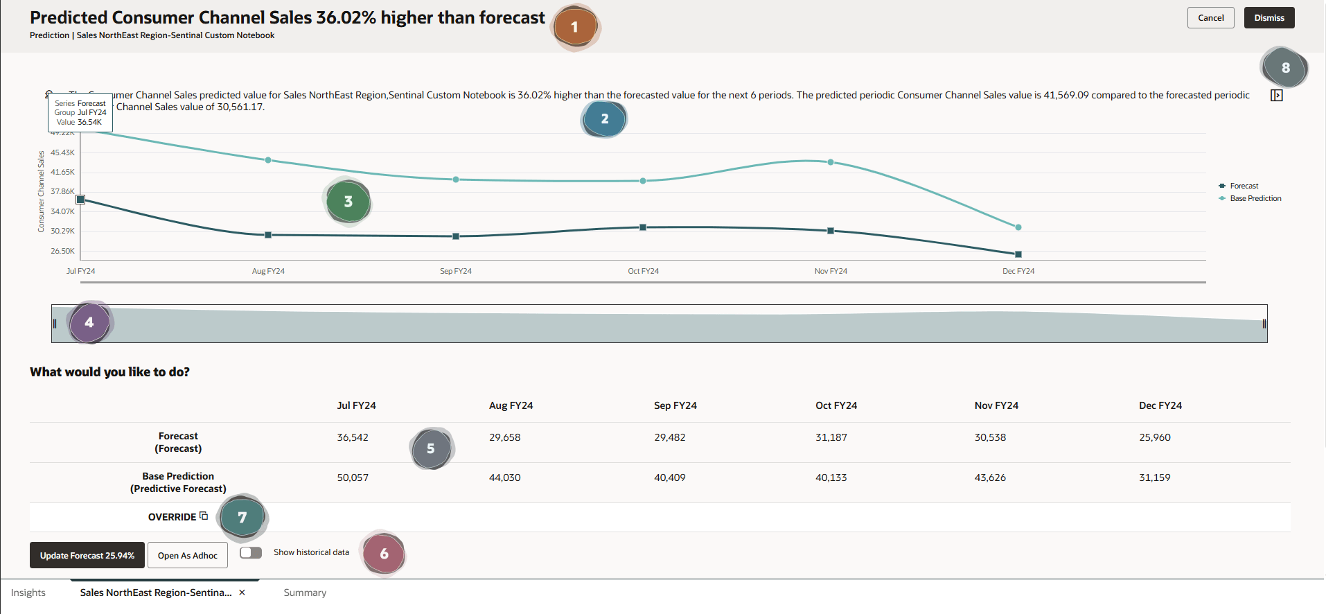 Informazioni dettagliate sulle previsioni illustrate