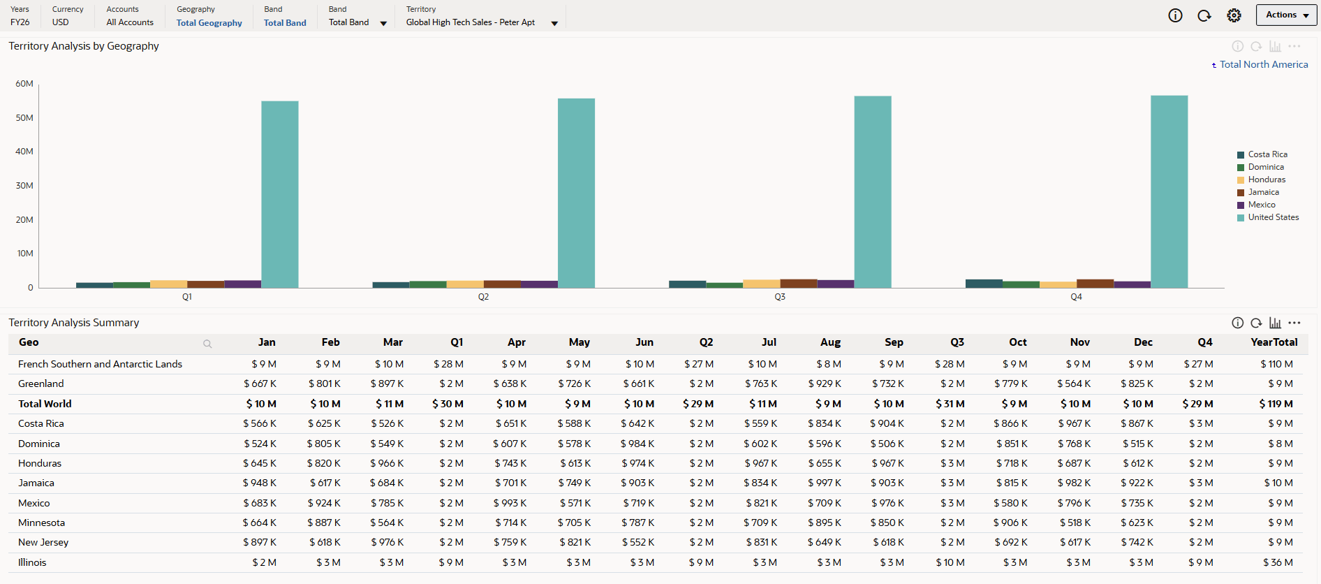 Dashboard analisi vendite - N/D