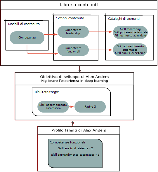 La libreria contenuti include modelli contenuto per competenze. Nelle competenze sono previste due sezioni contenuto: leadership e funzionale. Skill apprendimento automatico e Skill analisi di sistema sono due cataloghi elementi per la competenza funzionale. La competenza Skill apprendimento automatico viene aggiunta come risultato target nell'obiettivo di sviluppo Migliorare l’esperienza in deep learning di Alex Anders. Il rating per questo risultato target viene aggiunto al profilo di Alex Anders dopo il completamento dell'obiettivo sviluppo.