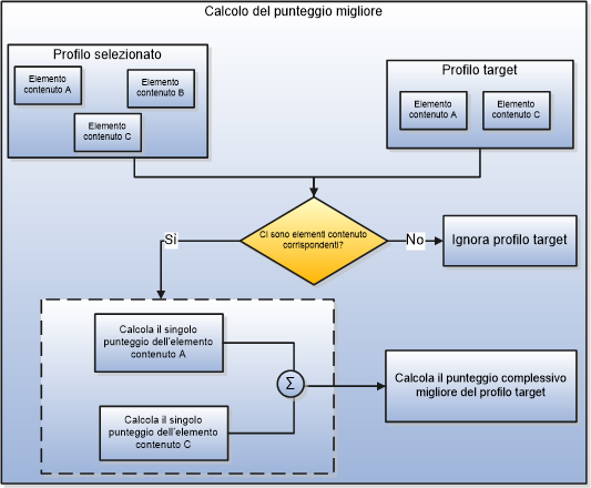 Regola algoritmo "più adatta" per calcolare il punteggio globale del profilo target. Se gli elementi contenuto dei profili selezionato e target corrispondono, viene calcolato il punteggio singolo di ogni elemento contenuto. Altrimenti il profilo target viene ignorato nel calcolo. Il punteggio singolo di ciascun elemento contenuto corrispondente viene aggiunto per calcolare il punteggio globale più adatto del profilo target.
