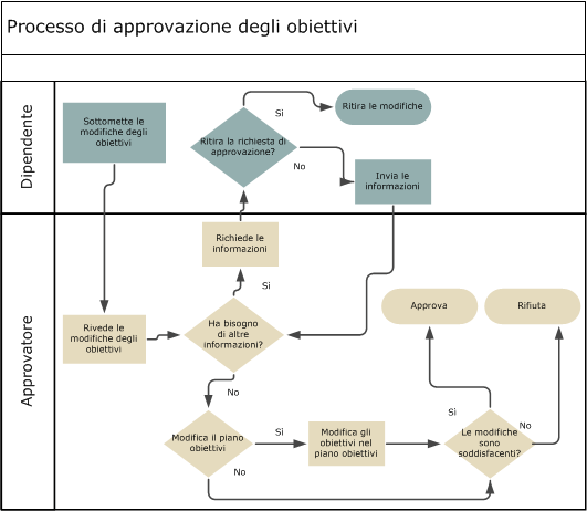 In questa immagine viene illustrato il processo di approvazione degli obiettivi. L'immagine è divisa in due sezioni. Nella prima sezione sono illustrate le azioni eseguite da un dipendente, tra cui la sottomissione dell'obiettivo per l'approvazione e, facoltativamente, il ritiro della richiesta di approvazione. L'ultima sezione mostra le azioni eseguite da un approvatore, tra cui la revisione delle modifiche agli obiettivi, la richiesta di ulteriori informazioni e l'approvazione o il rifiuto delle modifiche agli obiettivi.