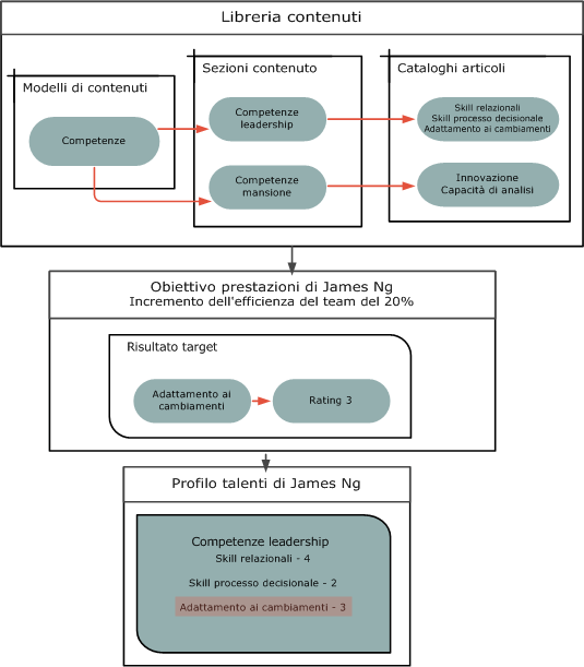 La libreria contenuti dispone di modelli di contenuto, sezioni e cataloghi elementi. Un modello di contenuto viene definito per le competenze. Le competenze di leadership includono elementi di contenuto come skill interpersonali, skill decisionali e adattamento al cambiamento. L'elemento di contenuto di adattamento al cambiamento viene aggiunto come risultato target all'obiettivo di James Ng e viene assegnato un rating. Dopodiché, il rating viene aggiunto al profilo di James Ng dopo il completamento dell'obiettivo.