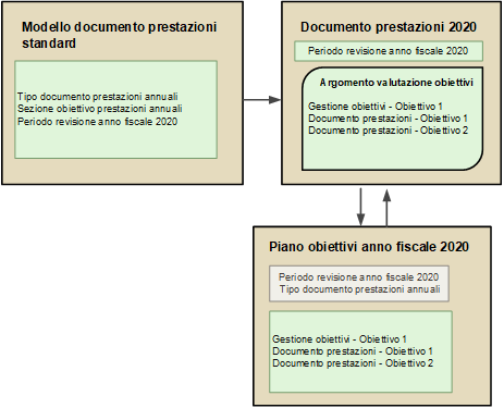 Nella prima casella dell'immagine sono illustrati i componenti del modello del documento prestazioni. Nella seconda casella vengono visualizzati i componenti di un documento prestazioni derivato dal modello. Nella terza casella vengono visualizzati i componenti di un piano obiettivi che facilitano l'integrazione.