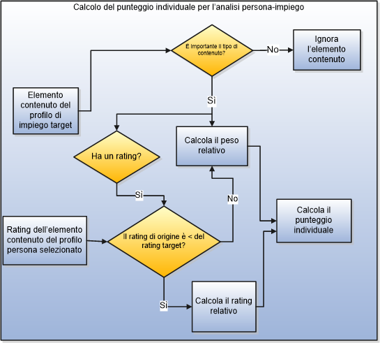 Il punteggio singolo per l'analisi persona-mansione viene calcolato verificando se il tipo di contenuto associato all'elemento contenuto del profilo target ha importanza. In caso affermativo, l'applicazione calcola il peso relativo del profilo target. In caso contrario, il profilo viene ignorato. Inoltre l'applicazione verifica se l'elemento contenuto ha un rating. Se il rating dell'elemento contenuto corrispondente del profilo persona selezionato è minore del profilo mansione target, viene calcolato anche il rating relativo. Altrimenti viene calcolato solo il peso relativo. L'applicazione calcola quindi il punteggio singolo utilizzando il rating e il peso relativi.