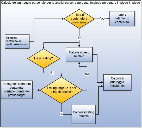Calcolo del punteggio singolo per ciascun contenuto del profilo selezionato corrispondente al profilo target. Il grafico riguarda solo analisi di tipo persona-persona, mansione-persona e mansione-mansione. Il calcolo presuppone che l'elemento contenuto del profilo selezionato abbia una priorità e quindi un rating. Se il tipo di contenuto associato all'elemento contenuto non ha priorità, l'elemento contenuto viene ignorato nel calcolo. Se questo è vero, se il rating dell'elemento contenuto corrispondente del profilo target è minore del rating di origine. Se il rating è minore, viene calcolato il rating relativo seguito dal punteggio singolo. Se il rating dell'elemento contenuto corrispondente del profilo target è maggiore del rating di origine, l'applicazione calcola il peso relativo e poi il punteggio singolo.