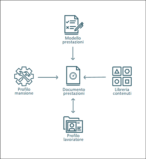 Questa figura mostra come nel documento prestazioni sia possibile inserire competenze dal modello prestazioni (se contiene competenze), dai profili modello, dai profili dei lavoratori oppure dalla libreria dei contenuti. Quando il documento prestazioni viene completato, le competenze vengono aggiornate nel profilo del lavoratore.
