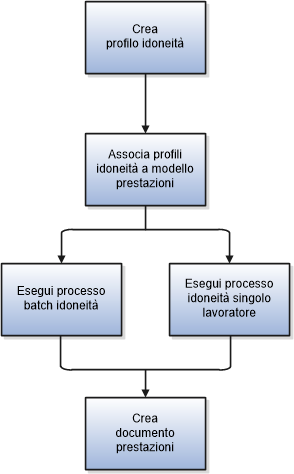 In questa figura è illustrato il diagramma di flusso relativo ai passi necessari per configurare i profili di idoneità per i documenti prestazioni, eseguirli e quindi creare i documenti prestazioni idonei. L'implementatore o l'amministratore HR crea i profili di idoneità e li associa ai modelli prestazioni. Dopodiché, eseguirà il processo idoneità in modalità batch per determinare i documenti per i quali i lavoratori dispongono dell'idoneità all'accesso. Lo specialista HR crea il documento prestazioni.