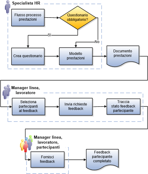 In questa figura è illustrato un diagramma di flusso in cui sono rappresentati i passi che l'implementatore o l'amministratore HR, il manager di linea, il lavoratore e i partecipanti devono eseguire per acquisire il feedback nei documenti prestazioni. L'implementatore o l'amministratore HR crea il flusso del processo e, se è richiesto un questionario, crea un questionario. Crea inoltre un modello prestazioni configurato per l'uso dei questionari e contenente una sezione per il questionario. Lo specialista HR, il manager, di linea o il lavoratore crea il documento prestazioni. In base alla configurazione, il manager di linea e il lavoratore selezionano i partecipanti, inviano le richieste di feedback e tengono traccia dello stato dei feedback dei partecipanti. Il manager di linea, il lavoratore e i partecipanti selezionati forniscono e completano il feedback.