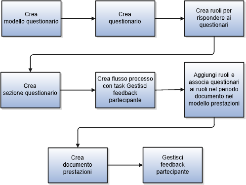 Questa figura rappresenta un diagramma di flusso in cui sono illustrati i passi necessari per aggiungere questionari ai documenti prestazioni e tenere traccia del feedback dei partecipanti. L'implementatore crea un modello di questionario e quindi usa tale modello per creare un questionario. L'implementatore crea un modello di questionario e quindi usa tale modello per creare i questionari. L'implementatore crea quindi una sezione per il questionario e un flusso del processo contenente il task Gestisci feedback partecipante. Nel modello prestazioni l'implementatore aggiunge ruoli alla sezione del questionario e associa i questionari ai ruoli nel periodo del documento. Lo specialista HR, il manager o il lavoratore crea il documento. Il manager e il lavoratore selezionano i partecipanti e gestiscono il feedback, a seconda della configurazione del modello.
