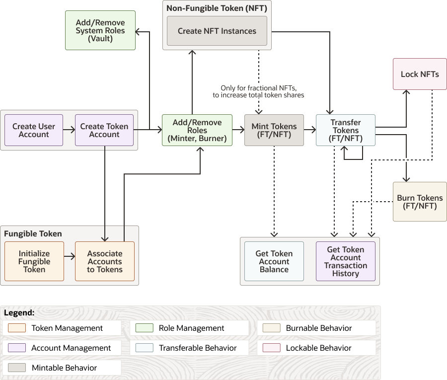 Flusso del processo per lo scenario di tokenizzazione ERC-1155