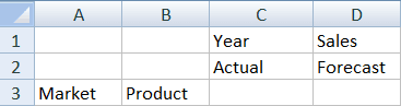 Immagine del foglio di lavoro iniziale: A3=Market, B3=Product, C1=Year, C2=Actual, D1=Sales, D2=Forecast