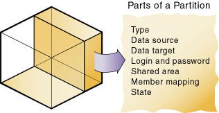 Questa immagine mostra le parti di una partizione: tipo, origine dati, destinazione dati, login e password, area condivisa, mapping di membri e stato.